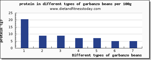 garbanzo beans protein per 100g